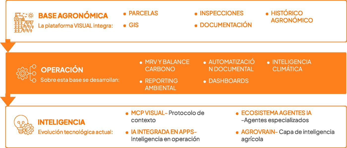 Cita de VisualNACert sobre sostenibilidad agrícola medible, trazable y verificable