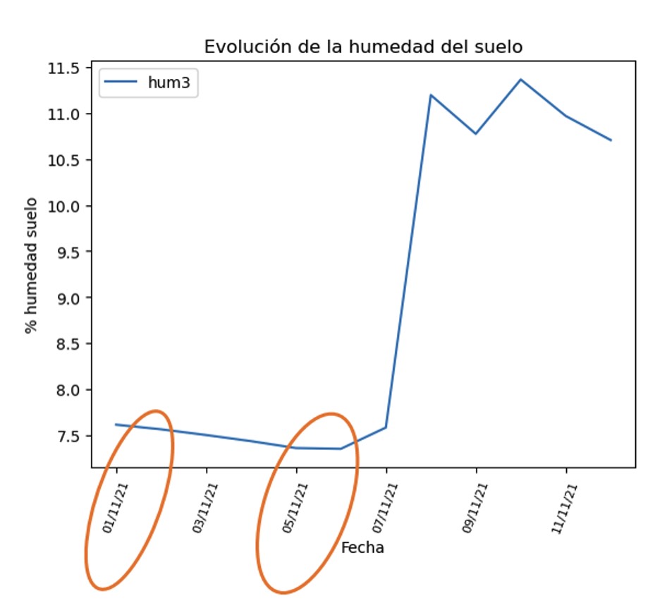 Gráfica de humedad del suelo medida con sensor de Visual